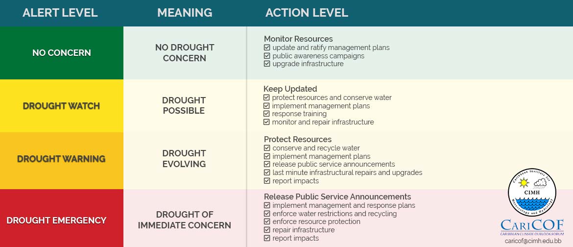 Drought Levels